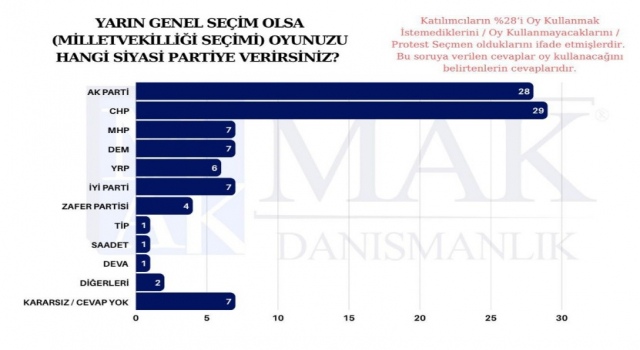 Mehmet Ali Kulat yayınladı: Yarın seçim olsa oyunuzu kime verirsiniz?